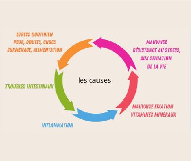 Les causes du burn-out, de la fatigue chronique et du stress répété